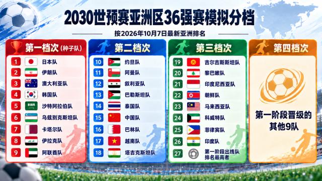 4-2030世预赛亚洲区36强赛模拟分档.png